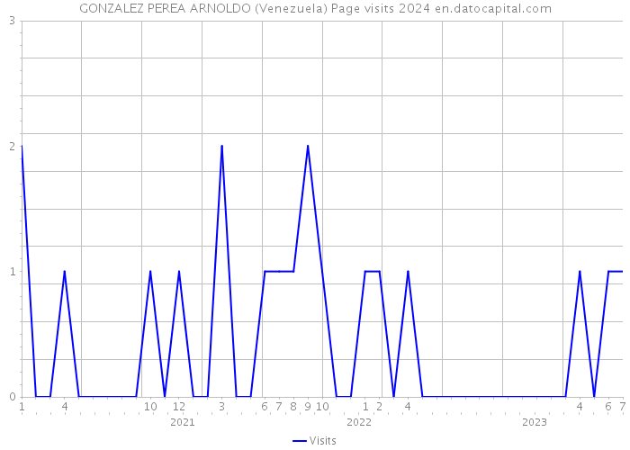 GONZALEZ PEREA ARNOLDO (Venezuela) Page visits 2024 