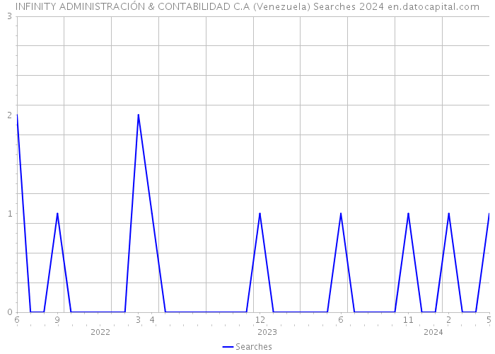 INFINITY ADMINISTRACIÓN & CONTABILIDAD C.A (Venezuela) Searches 2024 