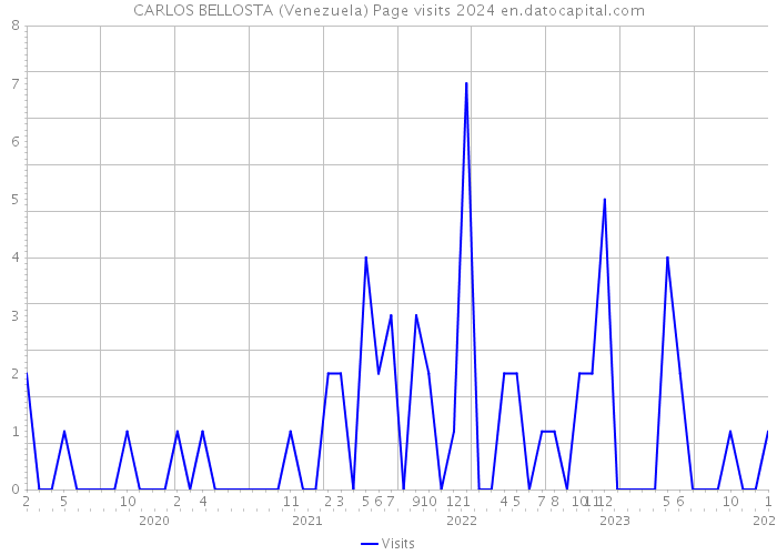 CARLOS BELLOSTA (Venezuela) Page visits 2024 