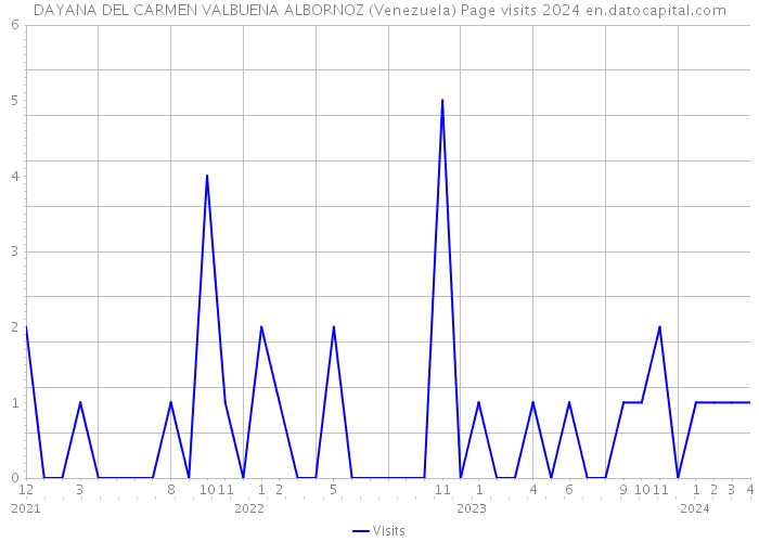 DAYANA DEL CARMEN VALBUENA ALBORNOZ (Venezuela) Page visits 2024 