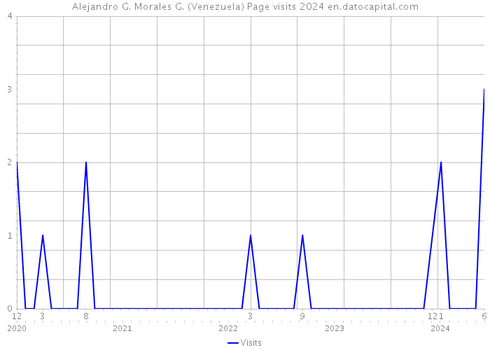 Alejandro G. Morales G. (Venezuela) Page visits 2024 