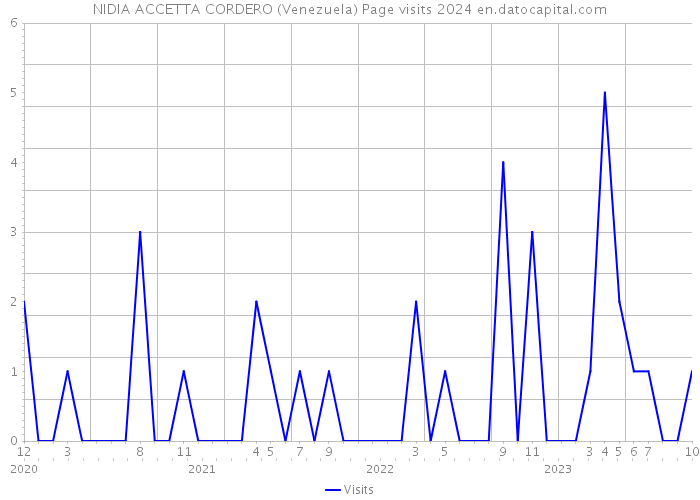 NIDIA ACCETTA CORDERO (Venezuela) Page visits 2024 