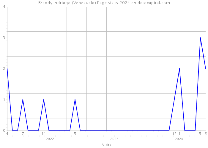 Breddy Indriago (Venezuela) Page visits 2024 