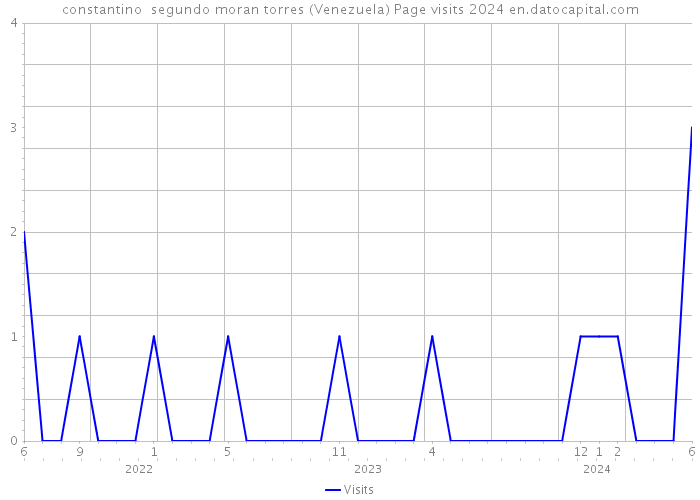 constantino segundo moran torres (Venezuela) Page visits 2024 