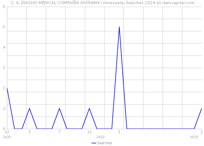  C. A. DIAGNO MEDICAL COMPAÑÍA ANÓNIMA (Venezuela) Searches 2024 