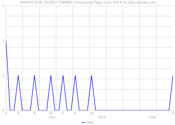 AMADO JOSE CASTRO TORRES (Venezuela) Page visits 2024 