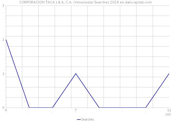 CORPORACION TACA J & A, C.A. (Venezuela) Searches 2024 