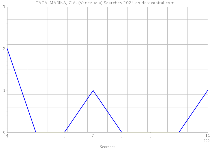 TACA-MARINA, C.A. (Venezuela) Searches 2024 