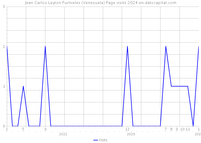 Jean Carlos Leyton Furnieles (Venezuela) Page visits 2024 