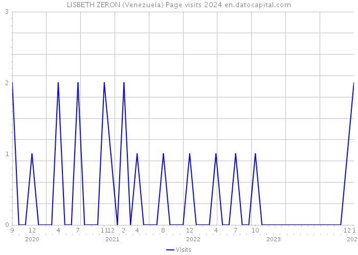 LISBETH ZERON (Venezuela) Page visits 2024 
