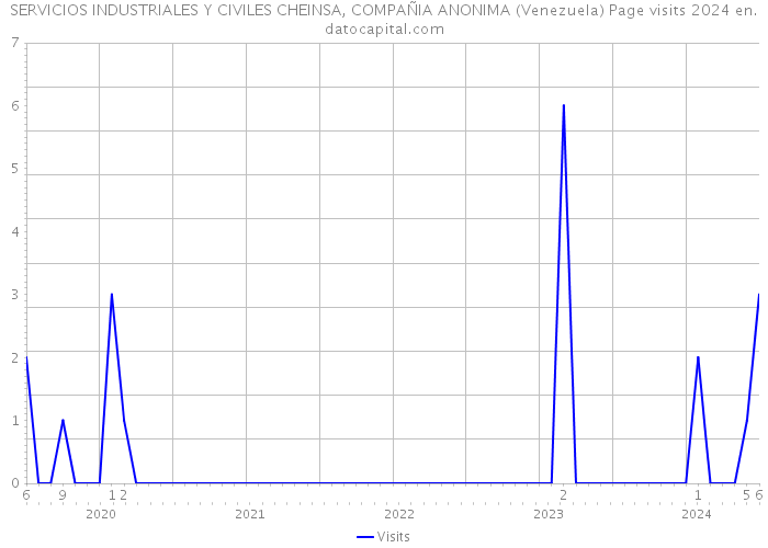 SERVICIOS INDUSTRIALES Y CIVILES CHEINSA, COMPAÑIA ANONIMA (Venezuela) Page visits 2024 