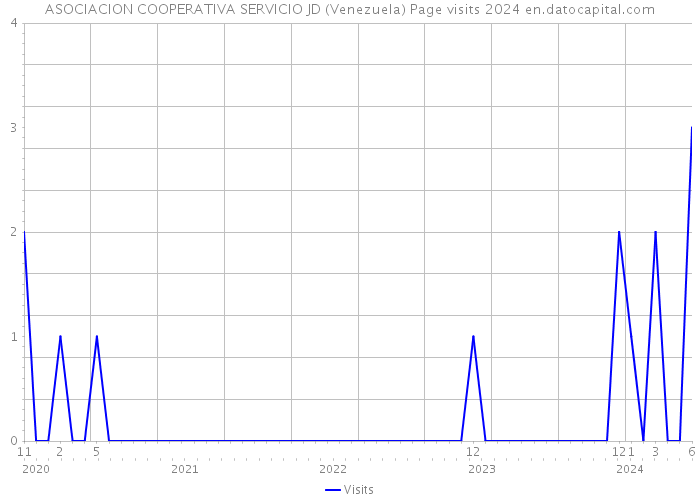ASOCIACION COOPERATIVA SERVICIO JD (Venezuela) Page visits 2024 