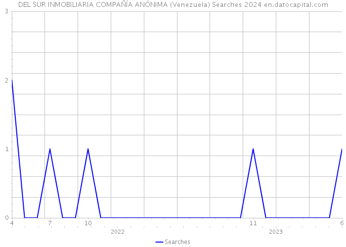 DEL SUR INMOBILIARIA COMPAÑÍA ANÓNIMA (Venezuela) Searches 2024 