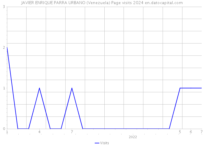 JAVIER ENRIQUE PARRA URBANO (Venezuela) Page visits 2024 