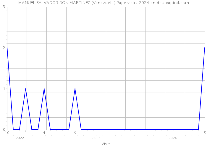 MANUEL SALVADOR RON MARTINEZ (Venezuela) Page visits 2024 