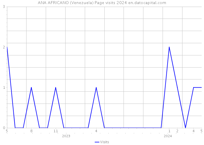 ANA AFRICANO (Venezuela) Page visits 2024 
