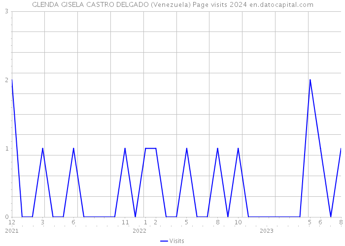 GLENDA GISELA CASTRO DELGADO (Venezuela) Page visits 2024 