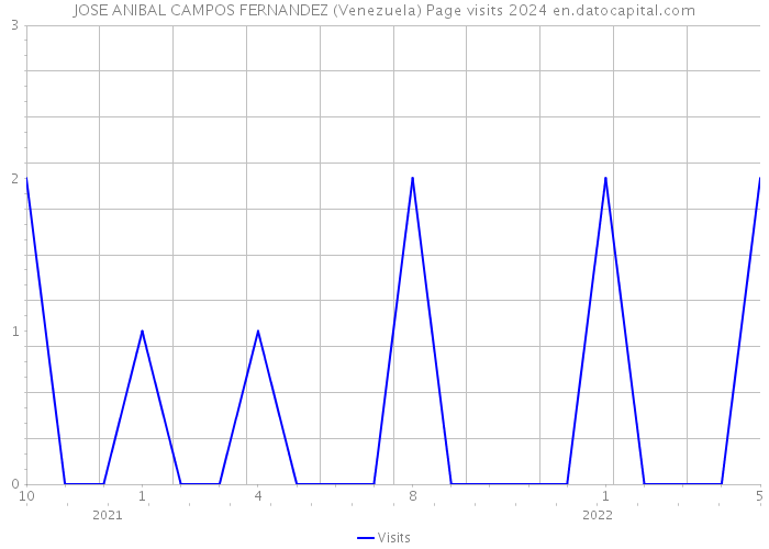 JOSE ANIBAL CAMPOS FERNANDEZ (Venezuela) Page visits 2024 