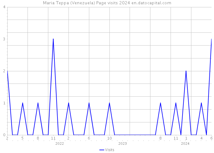 Maria Teppa (Venezuela) Page visits 2024 