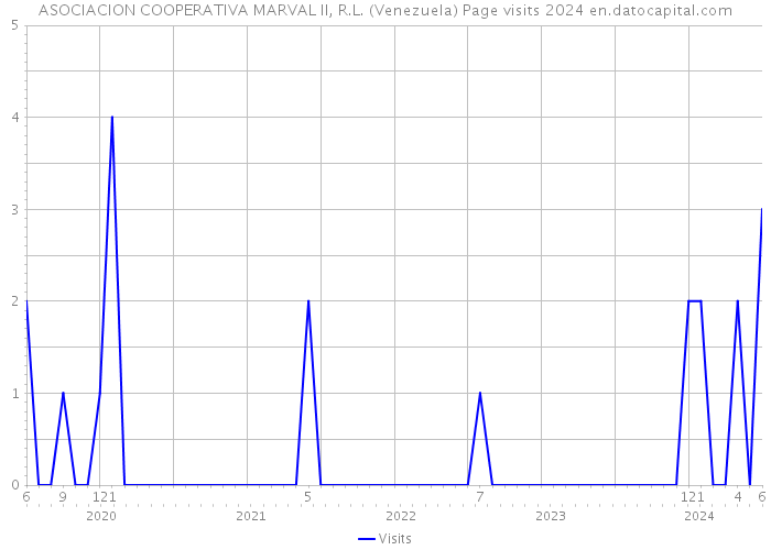 ASOCIACION COOPERATIVA MARVAL II, R.L. (Venezuela) Page visits 2024 