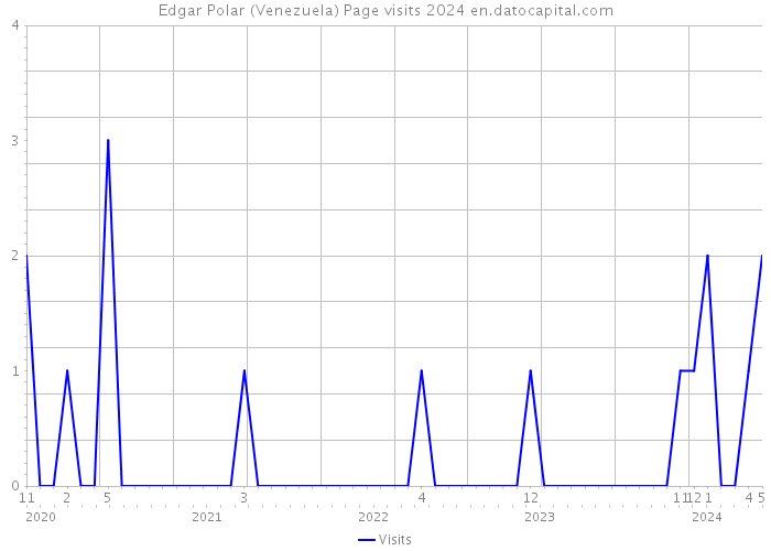Edgar Polar (Venezuela) Page visits 2024 