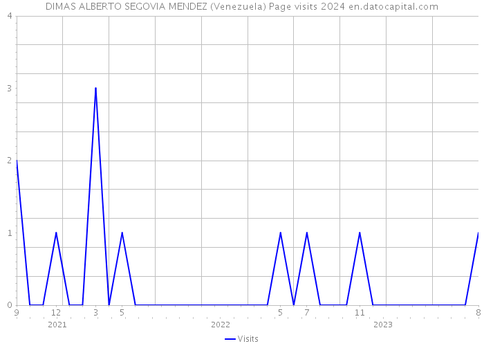 DIMAS ALBERTO SEGOVIA MENDEZ (Venezuela) Page visits 2024 