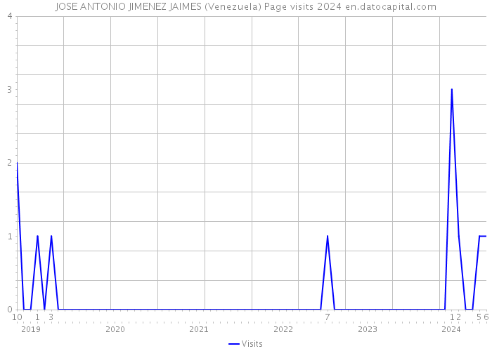 JOSE ANTONIO JIMENEZ JAIMES (Venezuela) Page visits 2024 