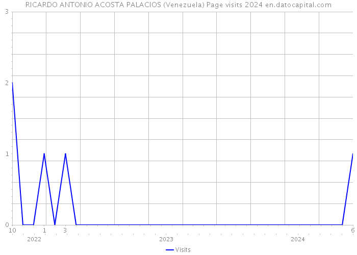 RICARDO ANTONIO ACOSTA PALACIOS (Venezuela) Page visits 2024 