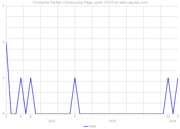 Clemente Farfán (Venezuela) Page visits 2024 