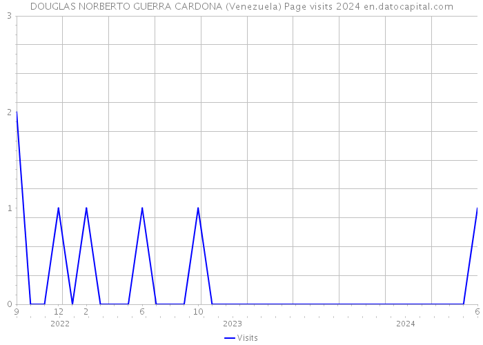 DOUGLAS NORBERTO GUERRA CARDONA (Venezuela) Page visits 2024 