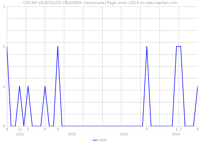OSCAR VALECILLOS VELANDIA (Venezuela) Page visits 2024 