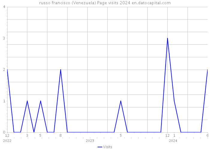 russo francisco (Venezuela) Page visits 2024 