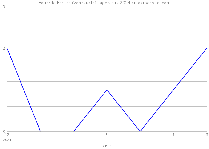 Eduardo Freitas (Venezuela) Page visits 2024 