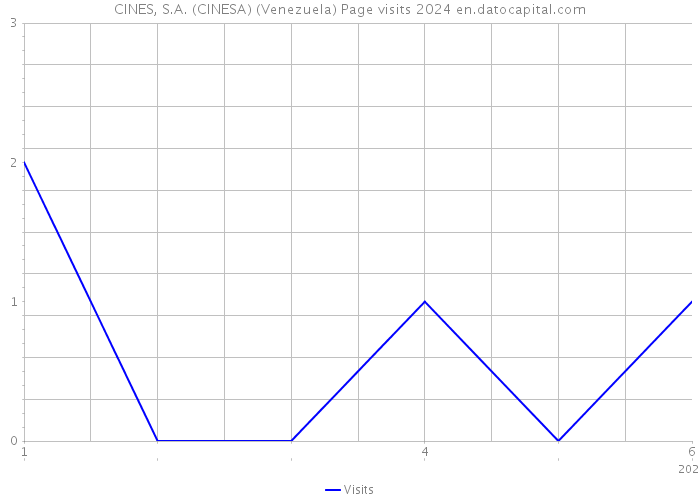 CINES, S.A. (CINESA) (Venezuela) Page visits 2024 