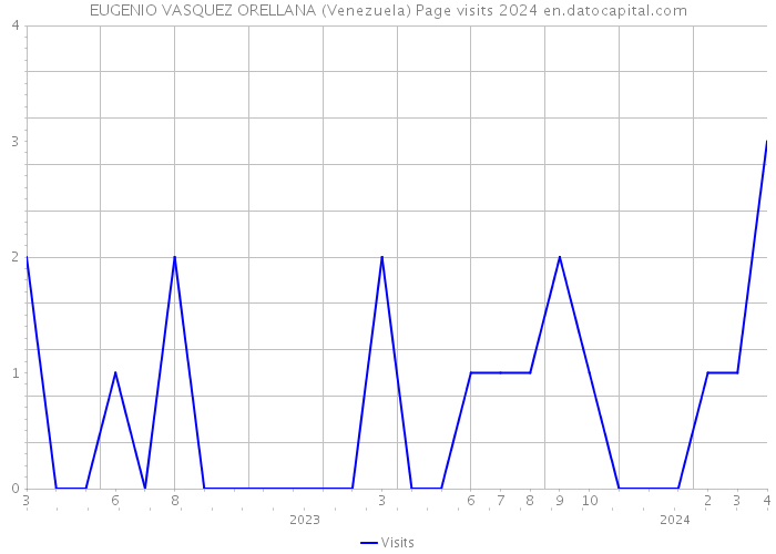 EUGENIO VASQUEZ ORELLANA (Venezuela) Page visits 2024 