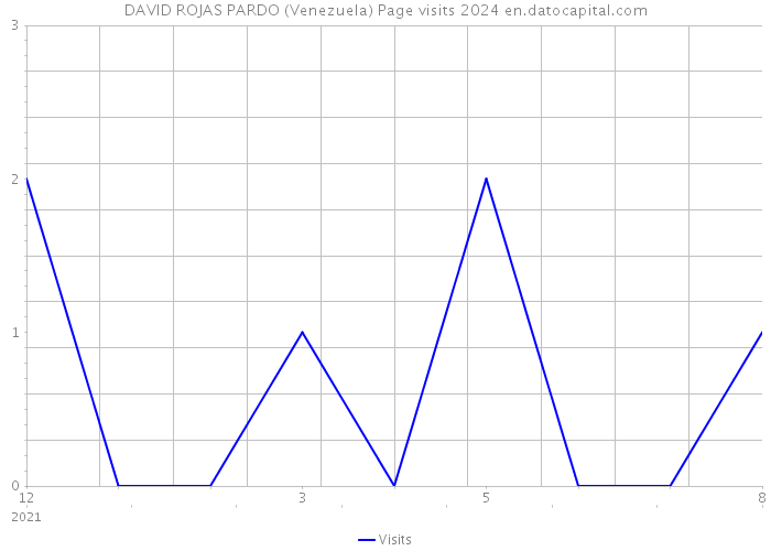 DAVID ROJAS PARDO (Venezuela) Page visits 2024 