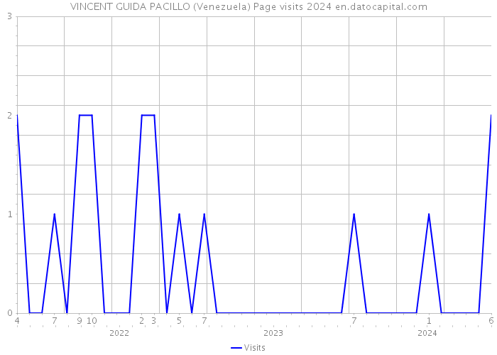 VINCENT GUIDA PACILLO (Venezuela) Page visits 2024 