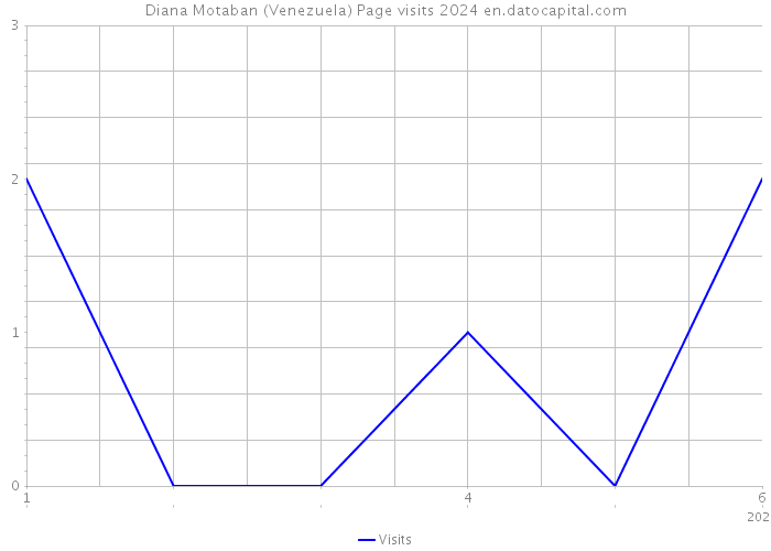 Diana Motaban (Venezuela) Page visits 2024 