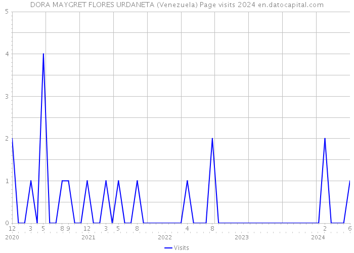 DORA MAYGRET FLORES URDANETA (Venezuela) Page visits 2024 