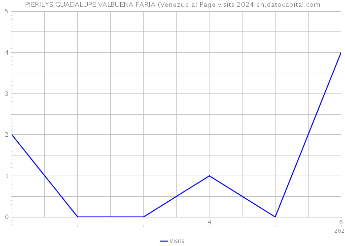 PIERILYS GUADALUPE VALBUENA FARIA (Venezuela) Page visits 2024 