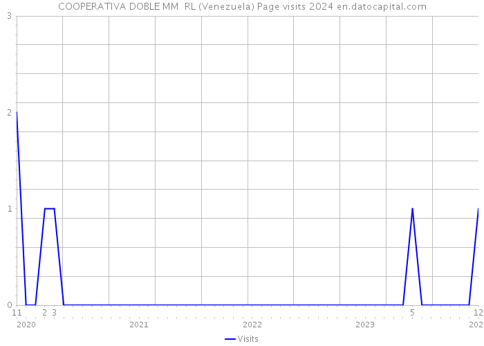 COOPERATIVA DOBLE MM RL (Venezuela) Page visits 2024 