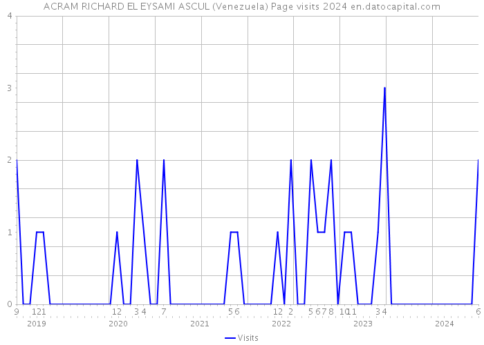 ACRAM RICHARD EL EYSAMI ASCUL (Venezuela) Page visits 2024 