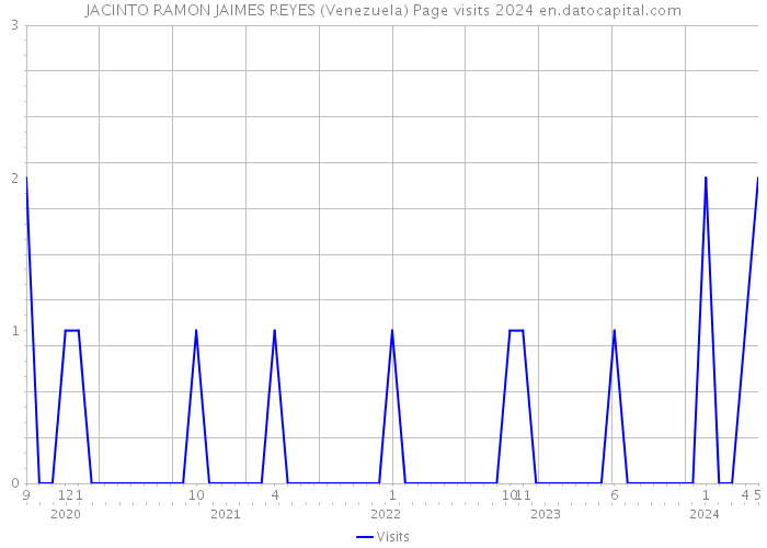 JACINTO RAMON JAIMES REYES (Venezuela) Page visits 2024 