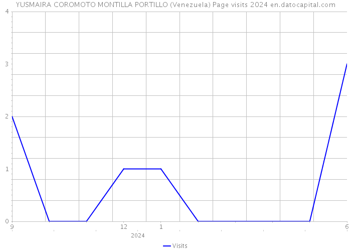 YUSMAIRA COROMOTO MONTILLA PORTILLO (Venezuela) Page visits 2024 