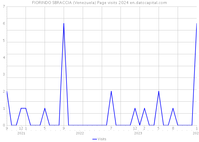 FIORINDO SBRACCIA (Venezuela) Page visits 2024 