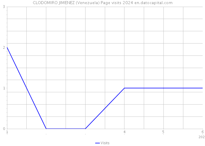 CLODOMIRO JIMENEZ (Venezuela) Page visits 2024 