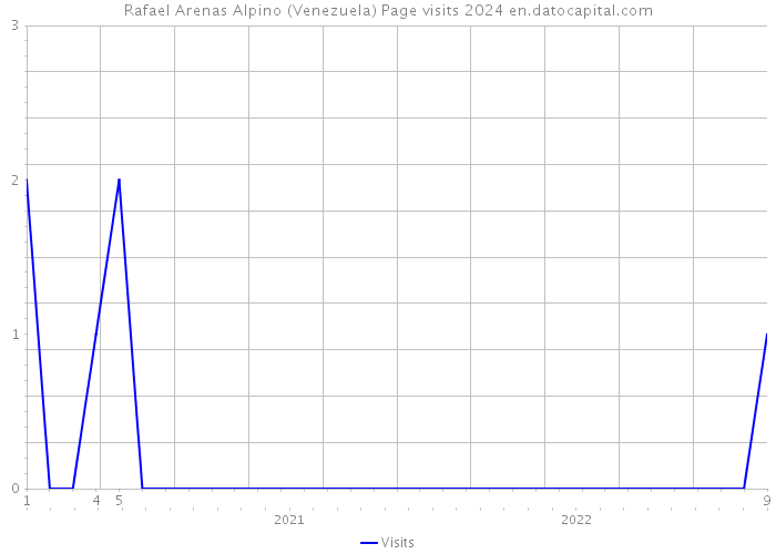 Rafael Arenas Alpino (Venezuela) Page visits 2024 