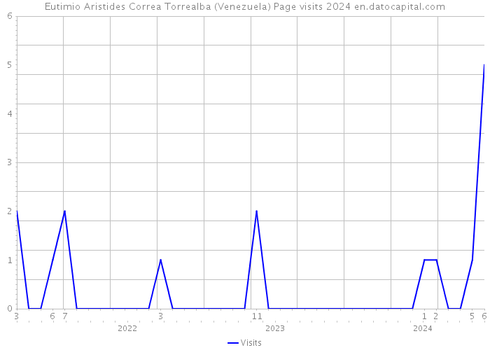 Eutimio Aristides Correa Torrealba (Venezuela) Page visits 2024 