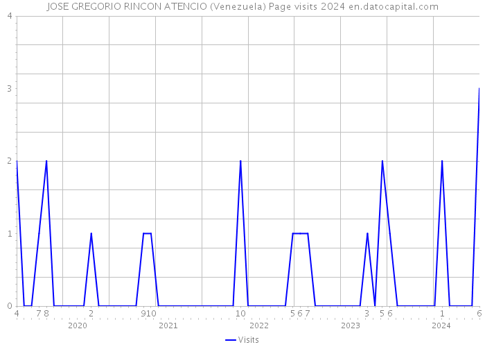JOSE GREGORIO RINCON ATENCIO (Venezuela) Page visits 2024 
