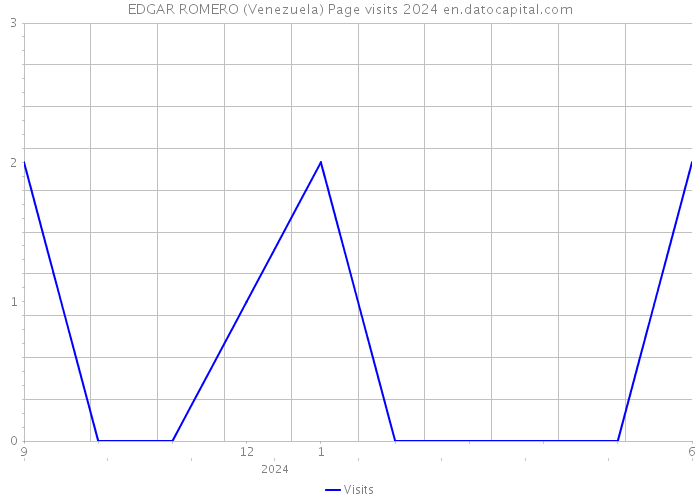 EDGAR ROMERO (Venezuela) Page visits 2024 